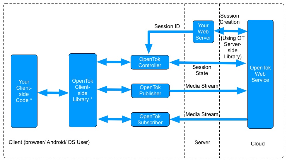 Open source client. WEBRTC CCTV cloud.