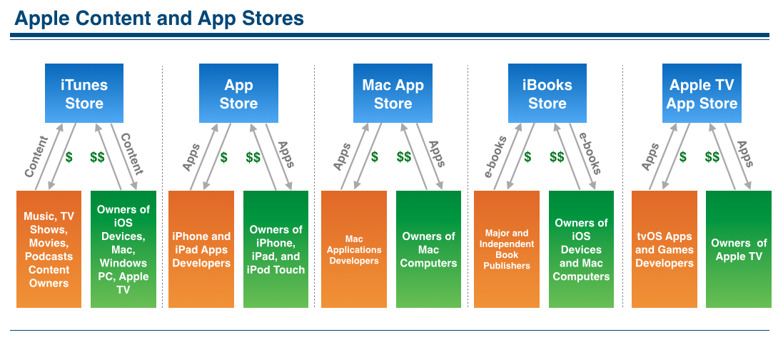 Apple App Stores