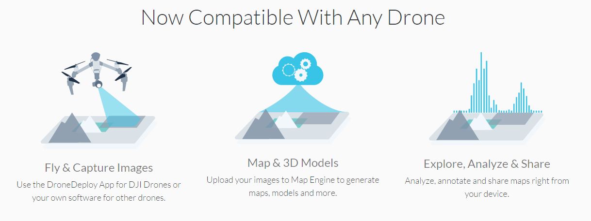 Comparability of Drone