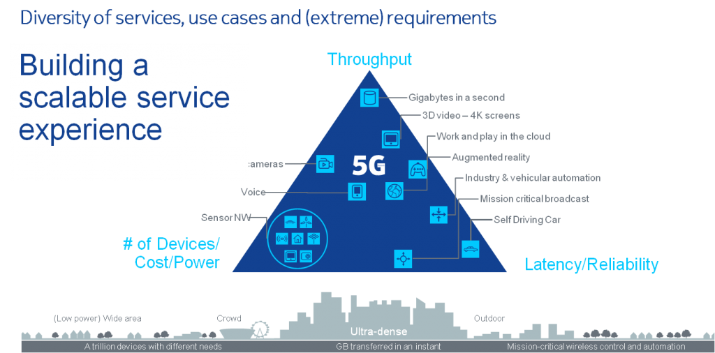 5G Services