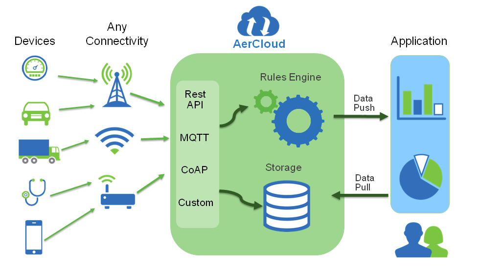 5G IOT AirCloud