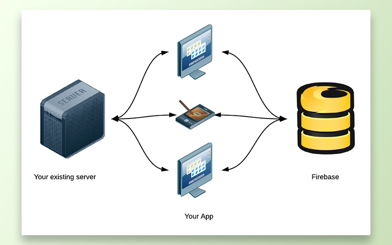 Firebase Features