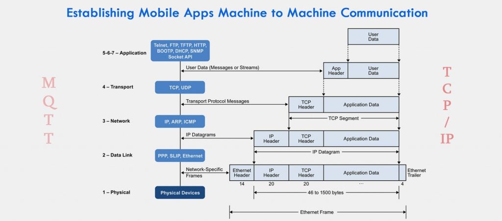 MQTT Mobile Apps - TCP/IP