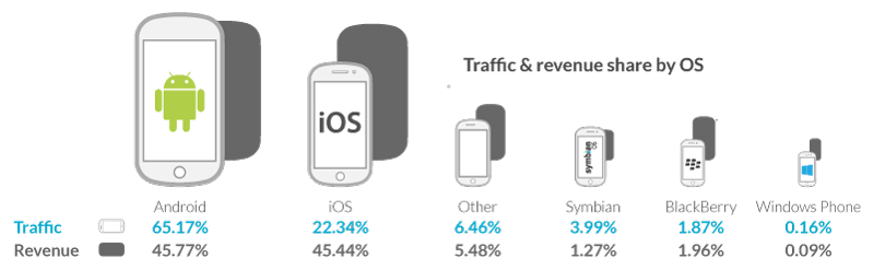 iOS and Android sharesi advertising-android-v-ios-0