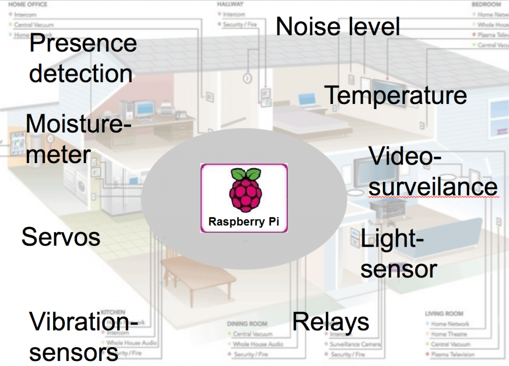 Raspberry Pi in home automation and IoT