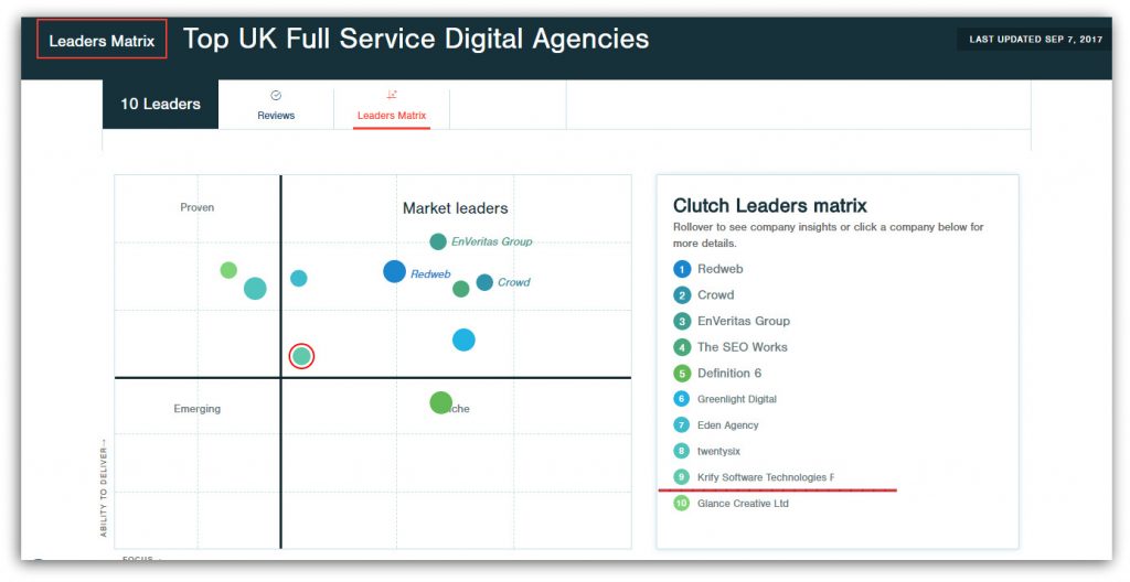 Screenshot from Clutch.co Leaders Matrix