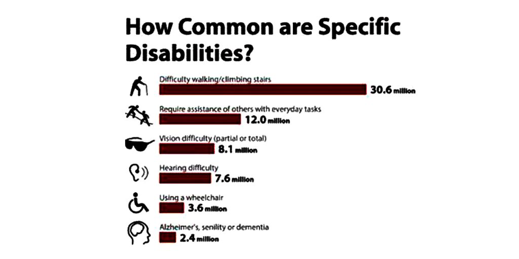 Accessibility Statics