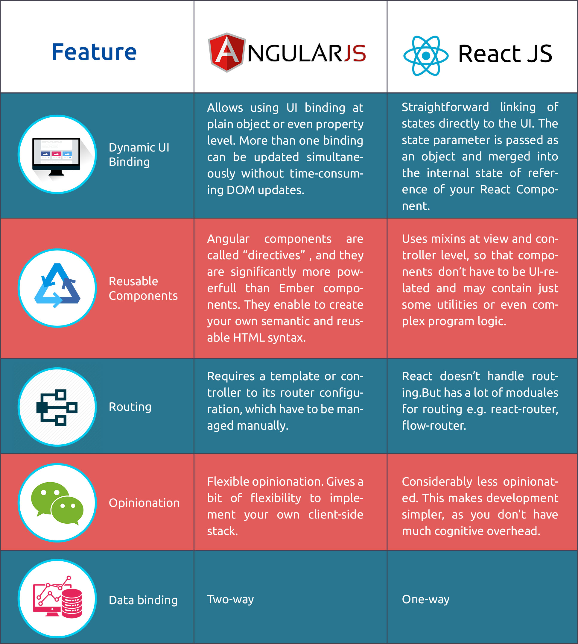 Which framework to choose among angular and react