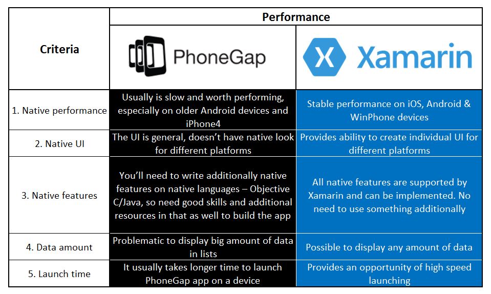 phonegap vs xamarin