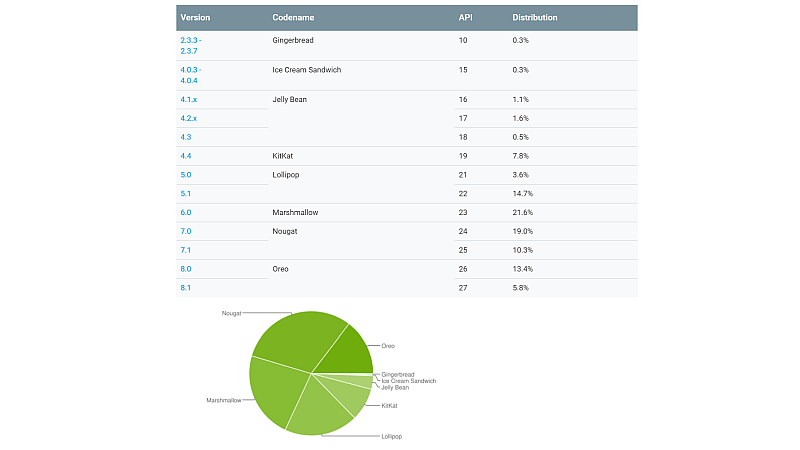 Статистика использования android api