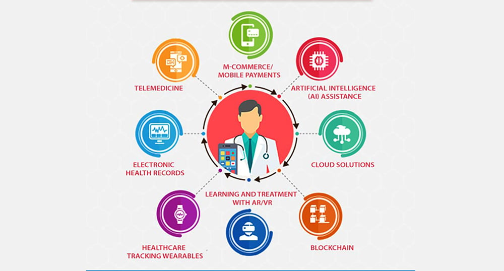 HealthCare Technology Profiles