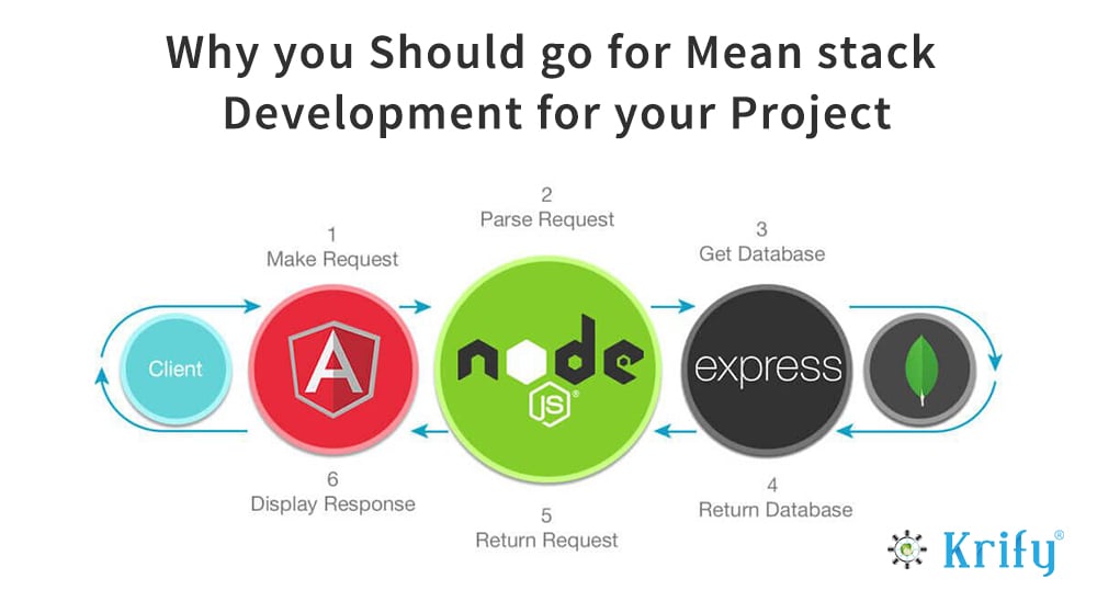 reasons-and-benefits-of-mean-stack-development-for-your-project