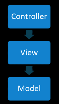 AngularJS Architecture