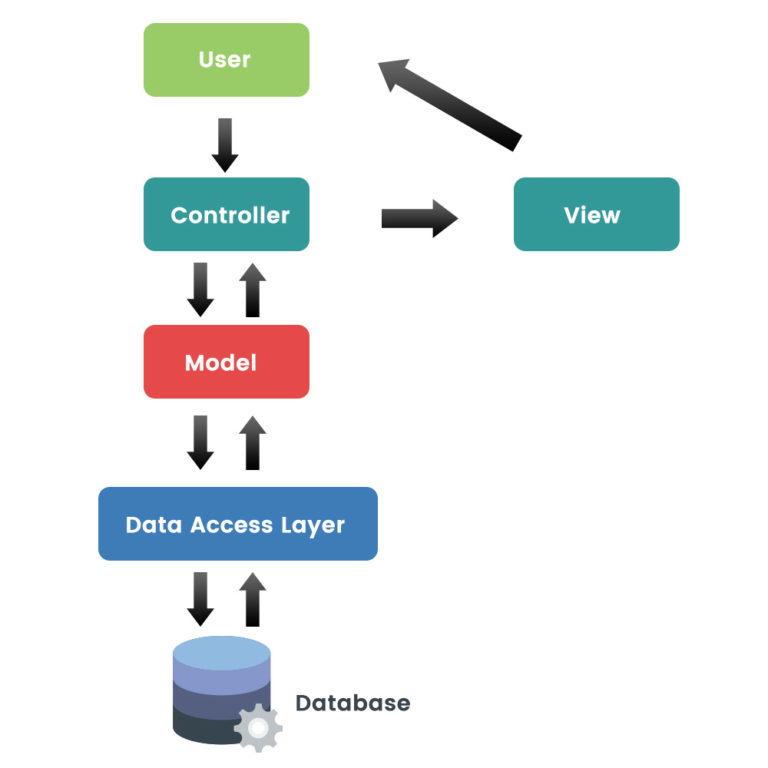 Basic Work Flow of MVC