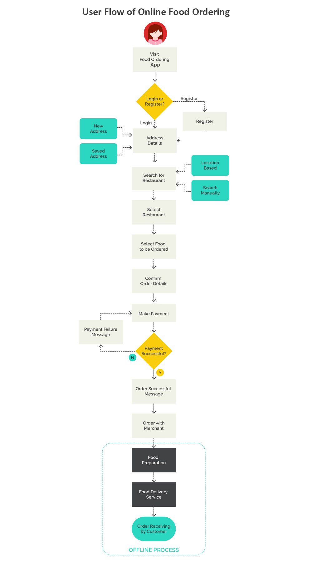 User Journey Map For Food Delivery App