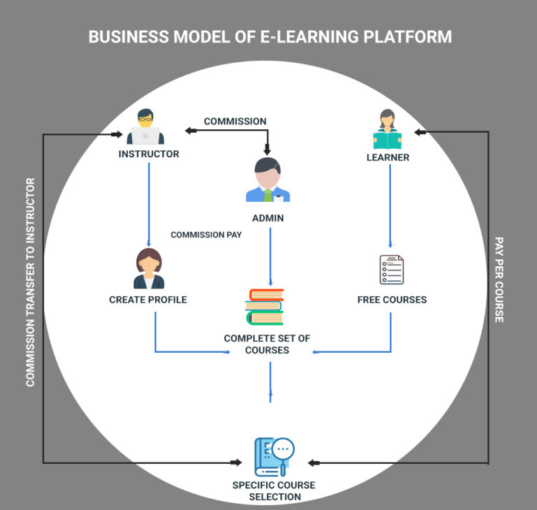 business model of online education platform