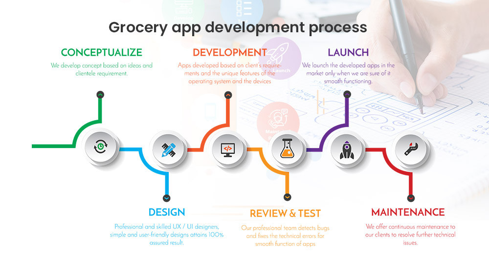 Grocery app development process